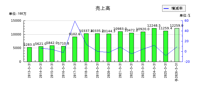 日本製罐の通期の売上高推移