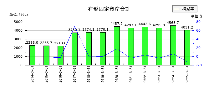 日本製罐の有形固定資産合計の推移