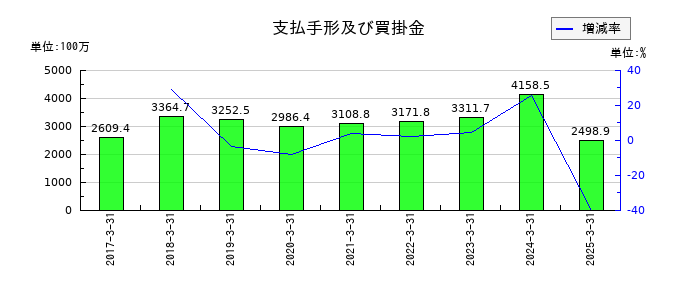 日本製罐の支払手形及び買掛金の推移