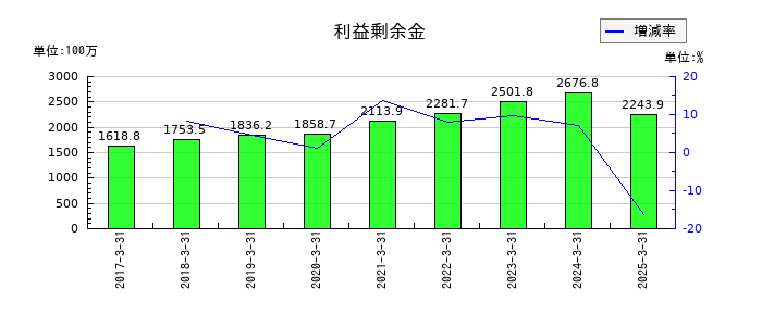 日本製罐の利益剰余金の推移