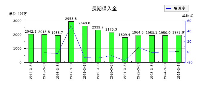 日本製罐の長期借入金の推移