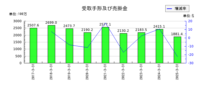 日本製罐の受取手形及び売掛金の推移