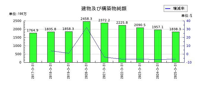 日本製罐の建物及び構築物純額の推移