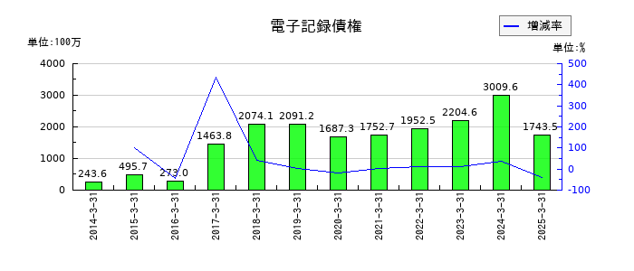 日本製罐の電子記録債権の推移