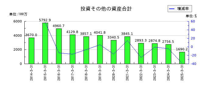 日本製罐の投資その他の資産合計の推移
