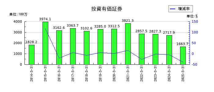 日本製罐の投資有価証券の推移