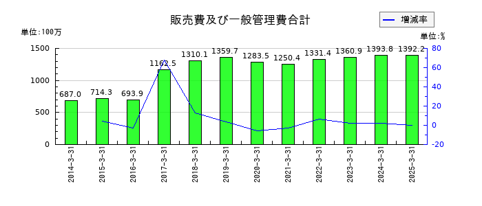 日本製罐の販売費及び一般管理費合計の推移