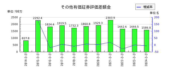 日本製罐のその他の包括利益累計額合計の推移