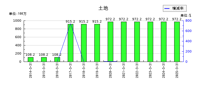 日本製罐の土地の推移