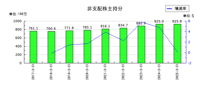 日本製罐の非支配株主持分の推移