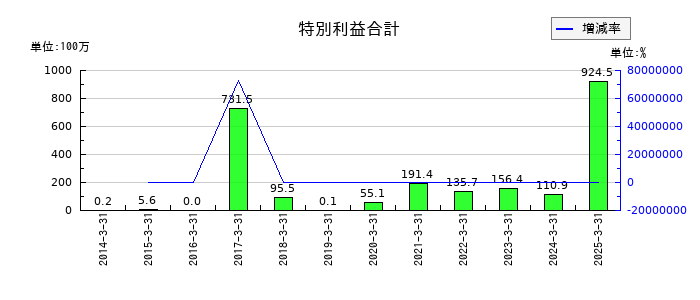 日本製罐の特別利益合計の推移