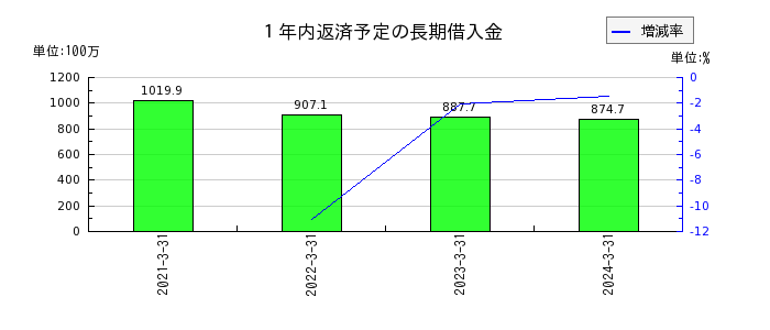 日本製罐の１年内返済予定の長期借入金の推移