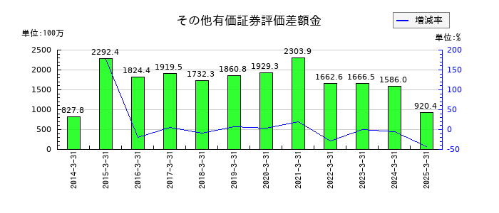 日本製罐のその他の包括利益累計額合計の推移