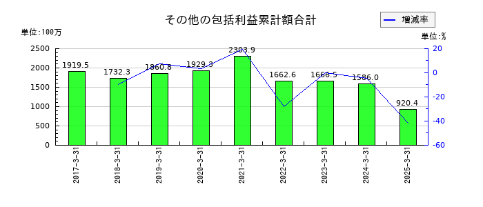 日本製罐のその他有価証券評価差額金の推移