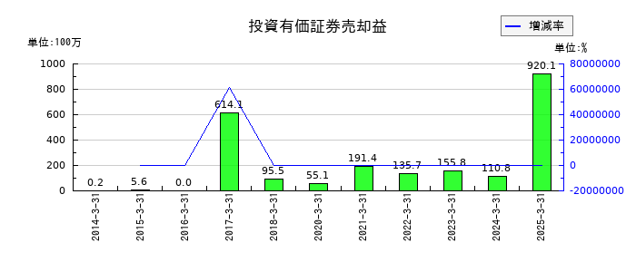 日本製罐の投資有価証券売却益の推移