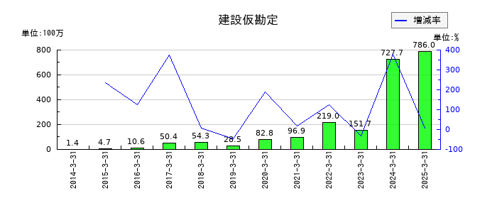 日本製罐の建設仮勘定の推移