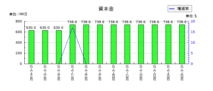 日本製罐の資本金の推移