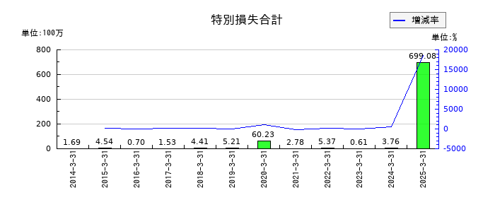 日本製罐の特別損失合計の推移