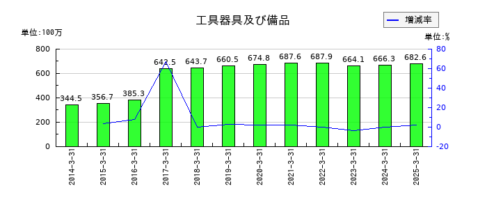 日本製罐の工具器具及び備品の推移