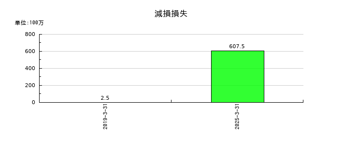 日本製罐の減損損失の推移