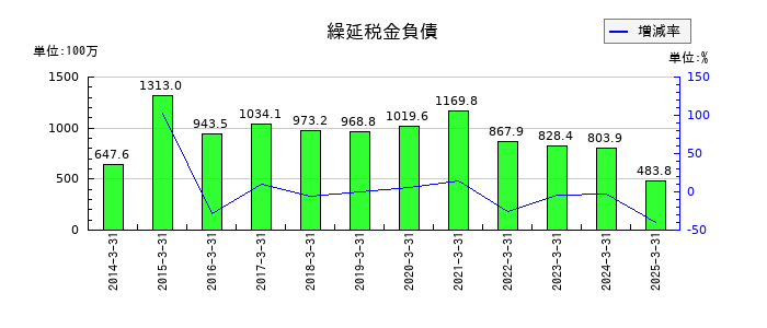 日本製罐の繰延税金負債の推移
