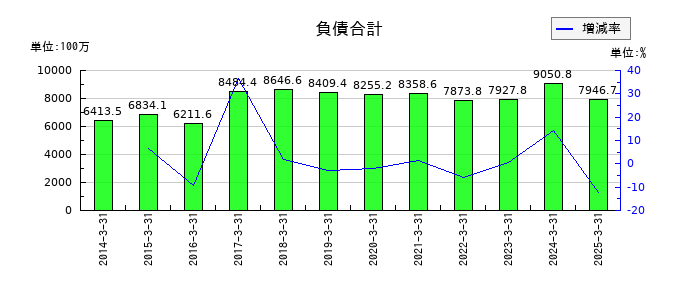 日本製罐の負債合計の推移