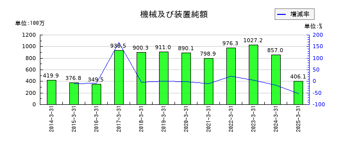 日本製罐の機械及び装置純額の推移
