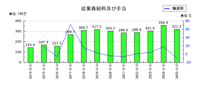 日本製罐の従業員給料及び手当の推移