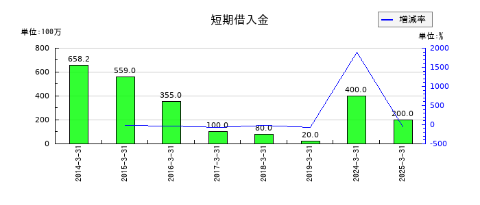 日本製罐の短期借入金の推移