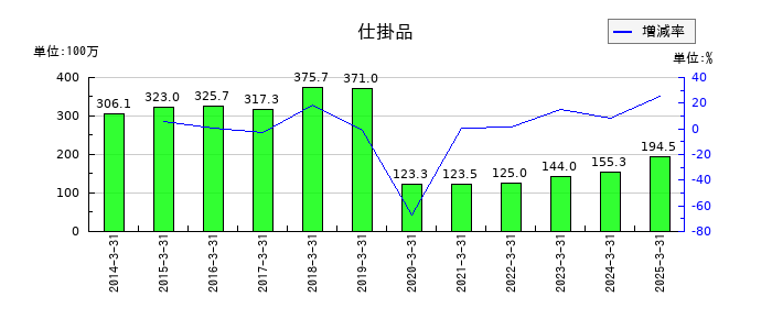 日本製罐の仕掛品の推移