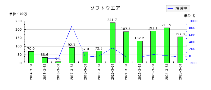 日本製罐のソフトウエアの推移