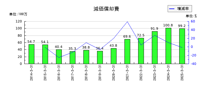 日本製罐の減価償却費の推移