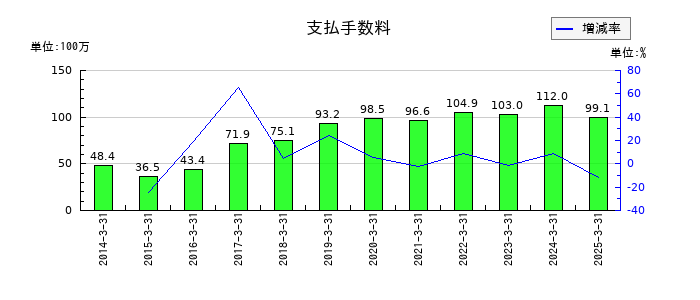 日本製罐の支払手数料の推移