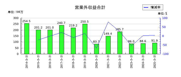 日本製罐の営業外収益合計の推移