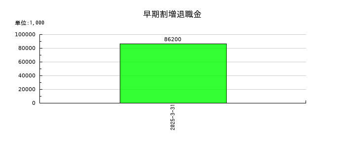 日本製罐の早期割増退職金の推移
