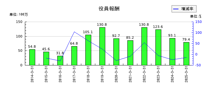 日本製罐の役員報酬の推移