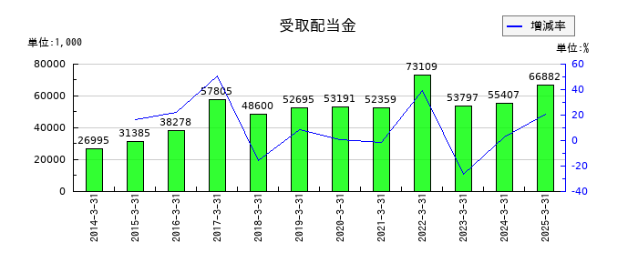 日本製罐の受取配当金の推移