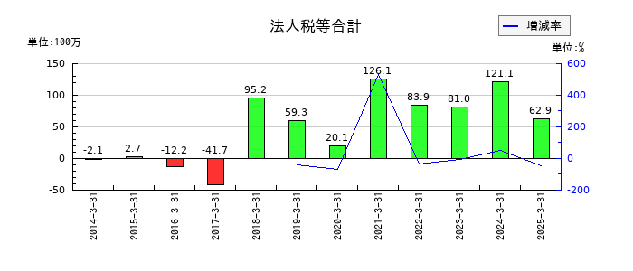 日本製罐の法人税等合計の推移