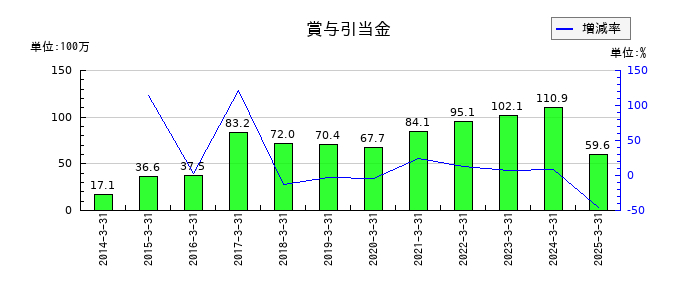 日本製罐の賞与引当金の推移