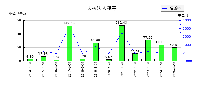 日本製罐の未払法人税等の推移