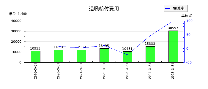 日本製罐の退職給付費用の推移