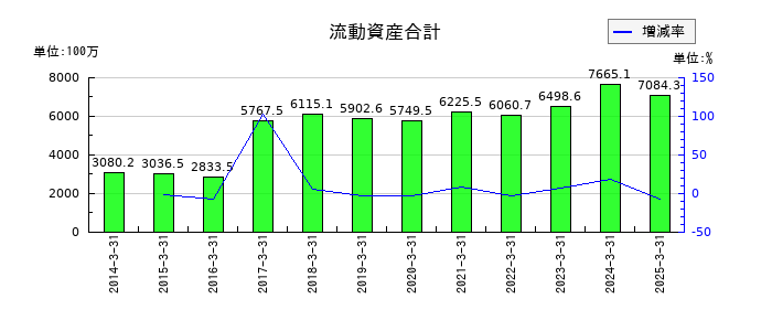 日本製罐の流動資産合計の推移