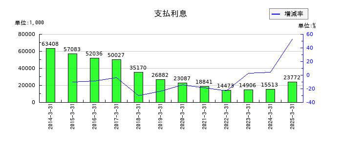 日本製罐の支払利息の推移