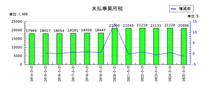 日本製罐の未払事業所税の推移