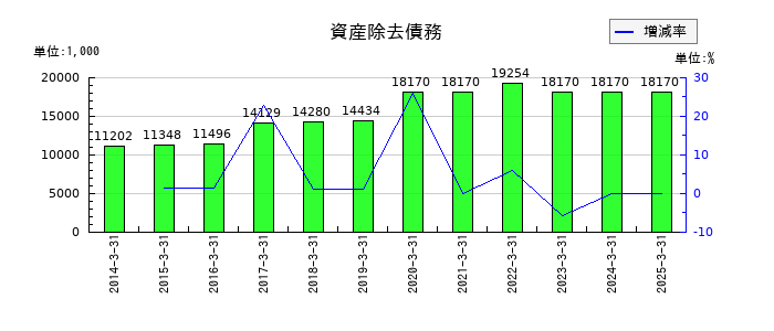 日本製罐の資産除去債務の推移
