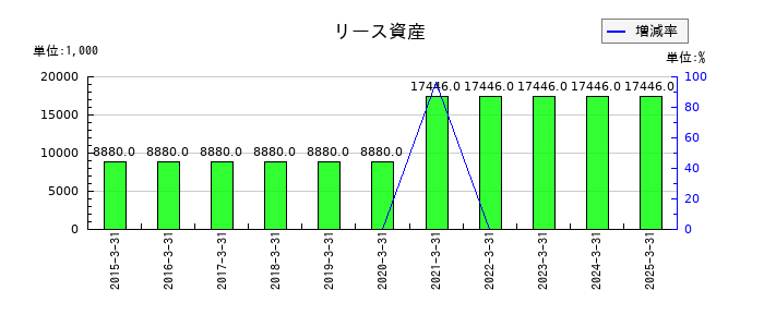 日本製罐のリース資産の推移