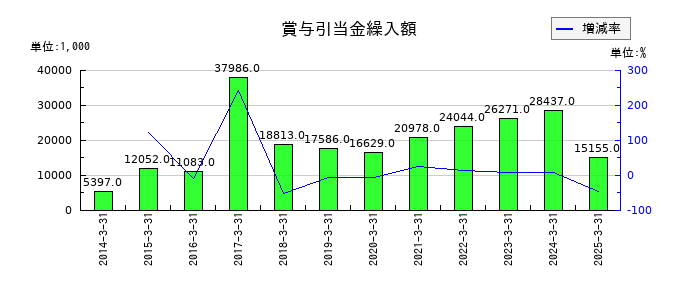 日本製罐の賞与引当金繰入額の推移