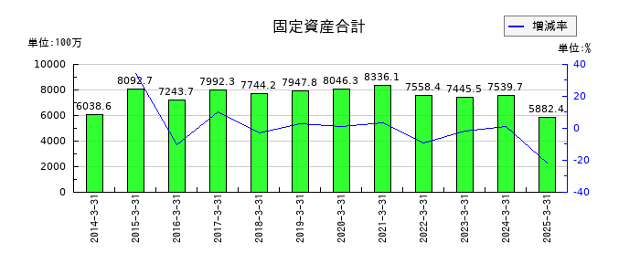 日本製罐の固定資産合計の推移