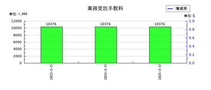 日本製罐の業務受託手数料の推移