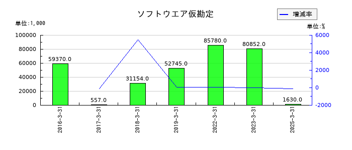 日本製罐のソフトウエア仮勘定の推移